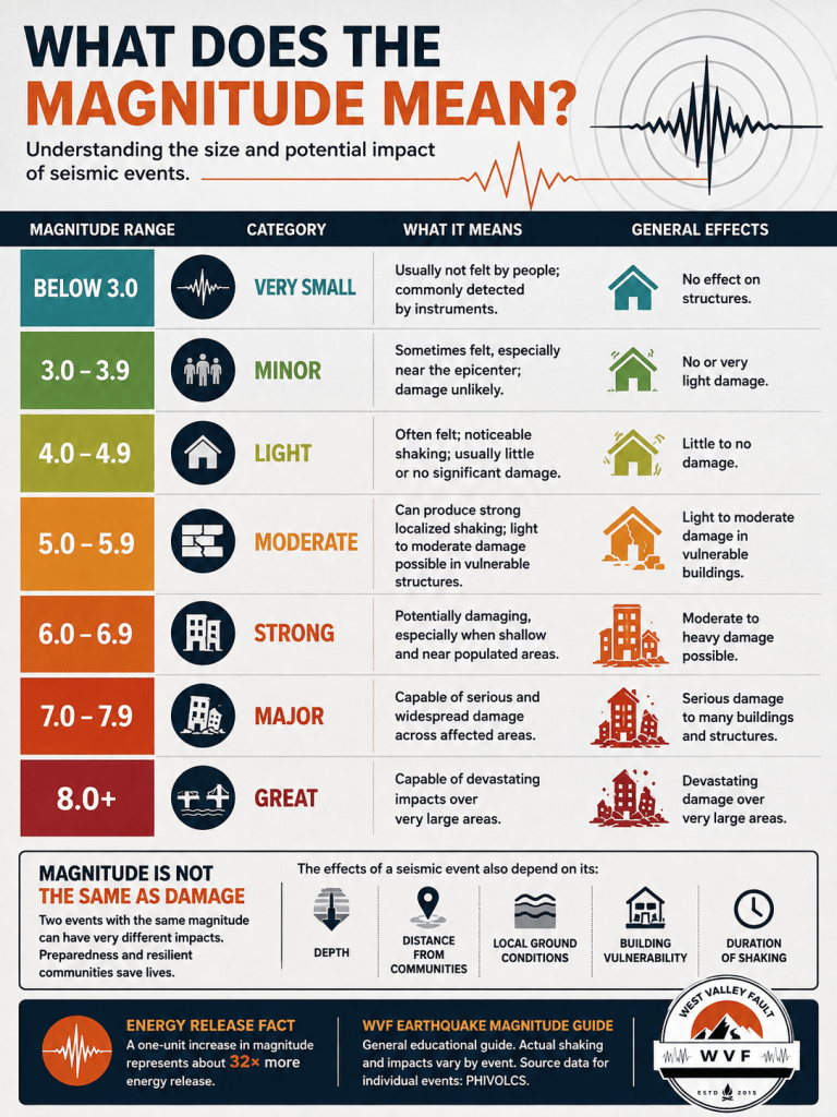 Infographic explaining seismic event magnitudes and their potential impacts, categorized from below 3.0 (very small) to 8.0+ (great), detailing effects and damage levels.